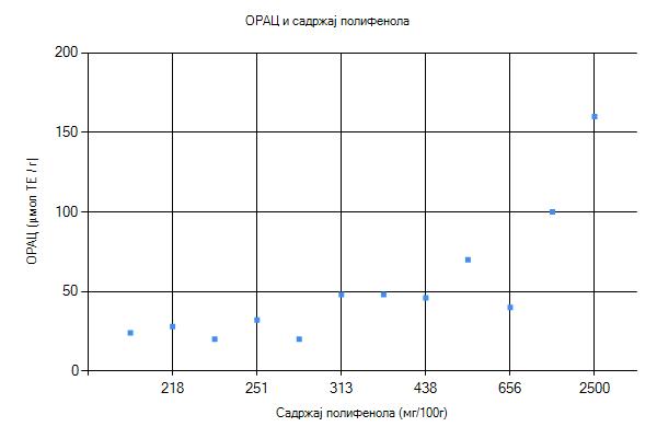 ChartORACvsPolifenol